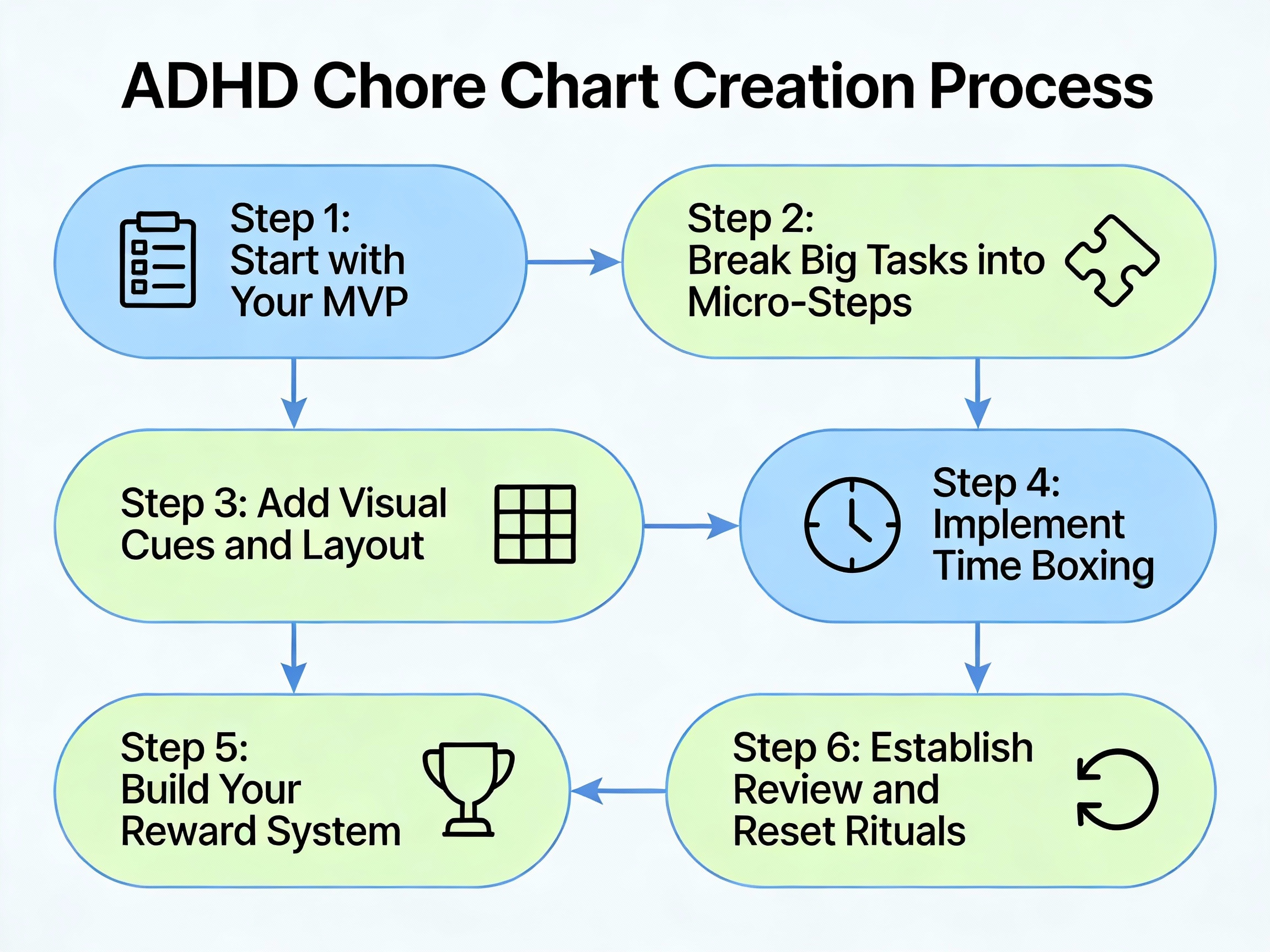6-Step Process Flowchart for Creating ADHD Chore Chart